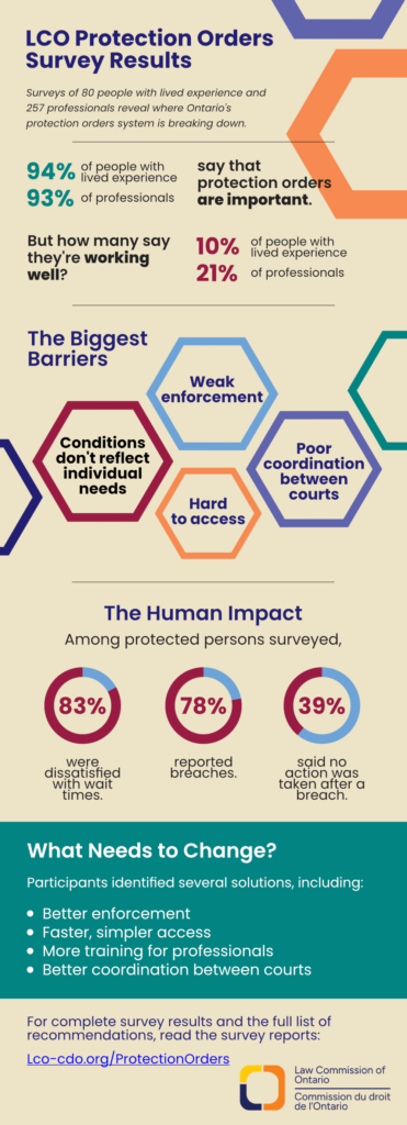 Infographic summarizing two LCO surveys on Ontario's protection order system. Surveys of 80 people with lived experience and 257 professionals found broad agreement that protection orders are important but the current system is not working well. The infographic highlights barriers to access, weak enforcement, poor coordination between legal systems, generic order conditions, and recommended reforms including better enforcement, improved access, stronger coordination, and enhanced training.